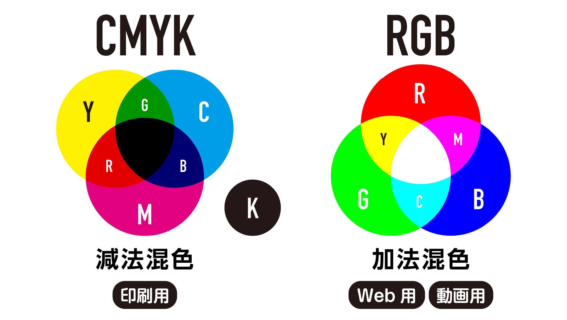 RGBとCMYKの違い